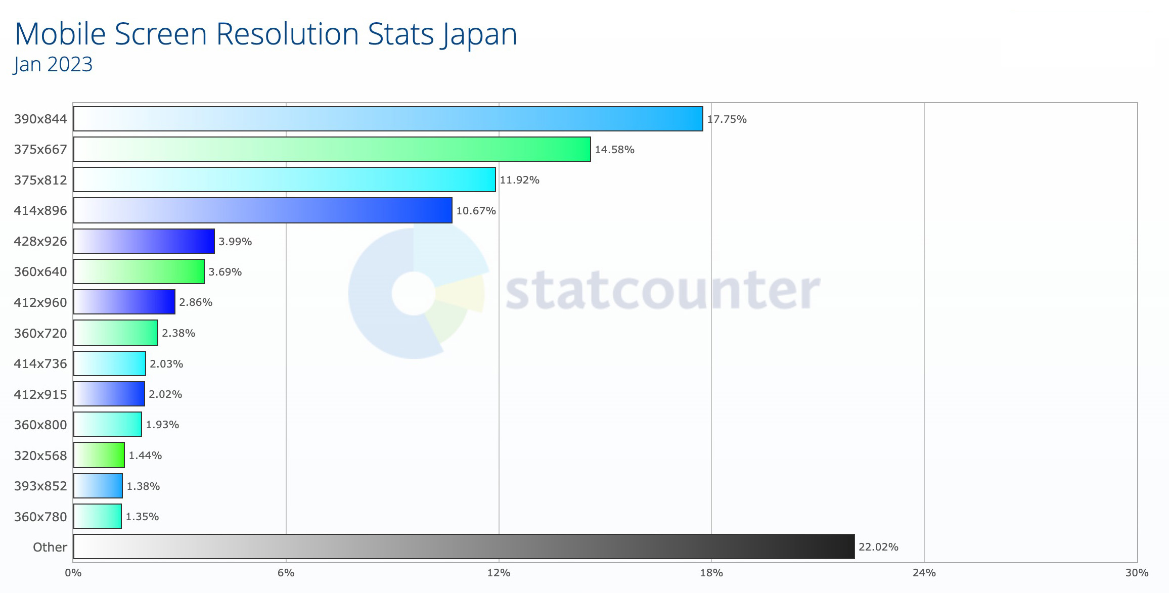 日本国内で利用されているスマートフォンディスプレイの解像度シェア(2023年1月)