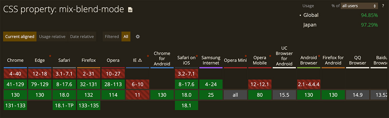 Can I useによるmix-blend-modeのブラウザ対応状況