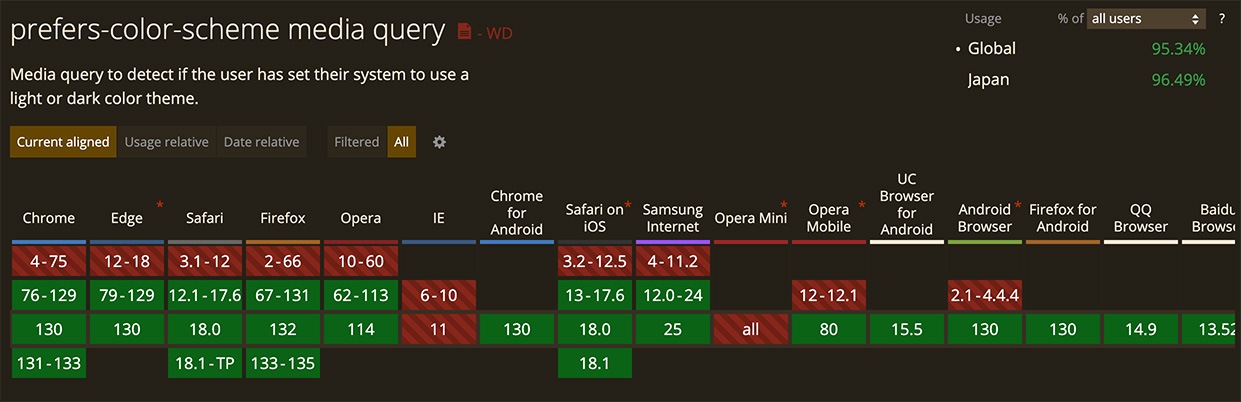 Can I useによるprefers-color-schemeのブラウザ対応状況