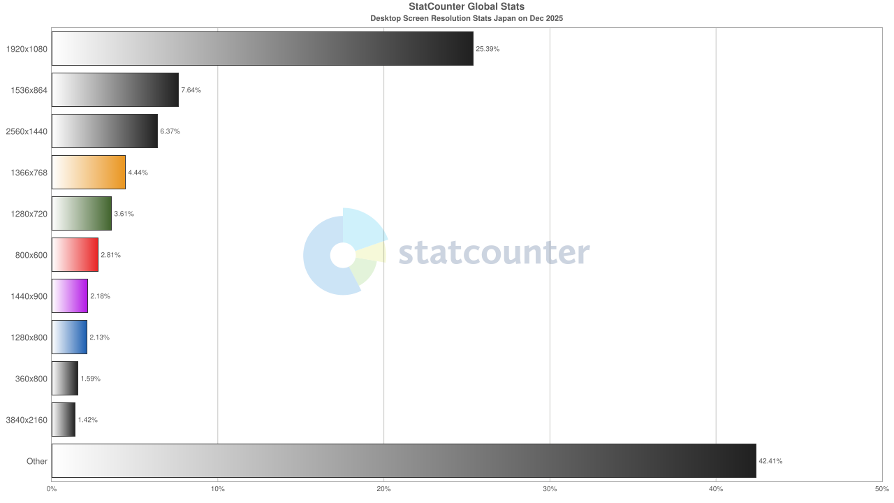 日本国内で利用されているデスクトップディスプレイの解像度シェア(2025年12月)