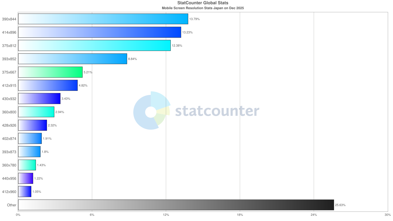 日本国内で利用されているスマートフォンディスプレイの解像度シェア(2025年12月)